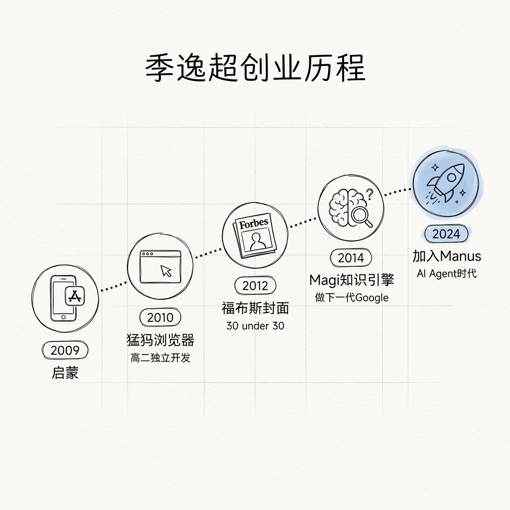 季逸超创业历程时间线